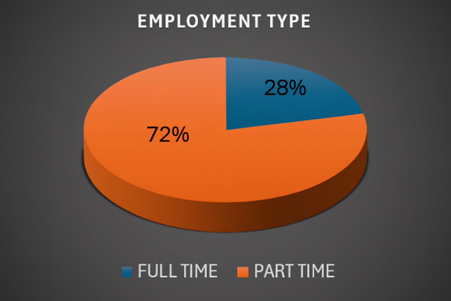 Employment By Percentage