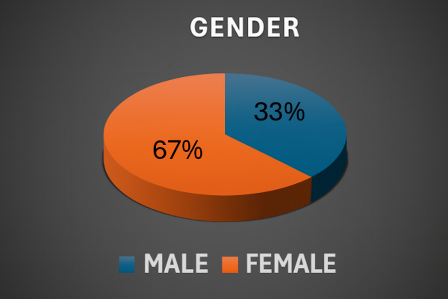 Male Female Breakdown
