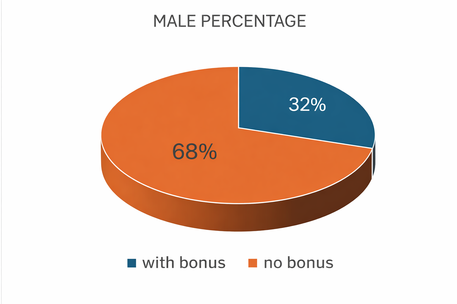 Male Percentage Bonus