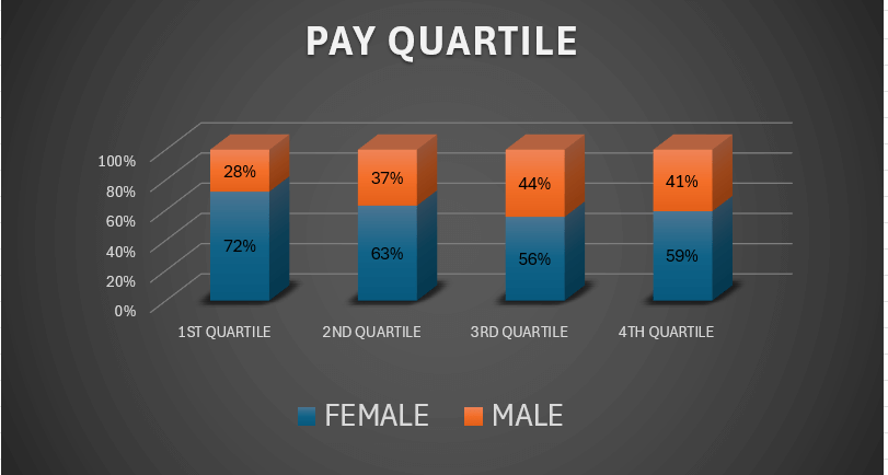 Pay Quartile